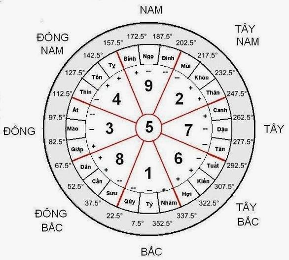 Hình ảnh của Cách tính hướng nhà theo năm sinh